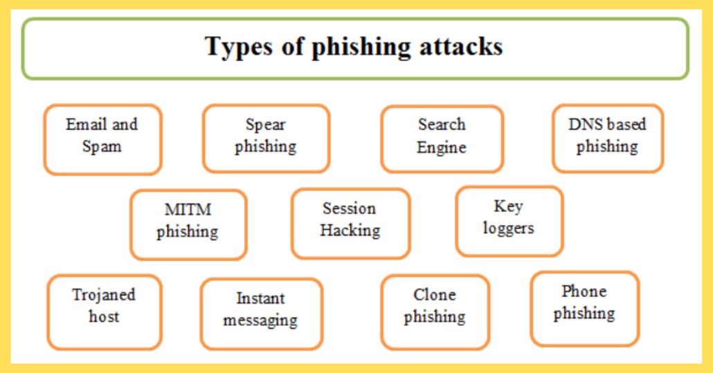 most common types of phishing
