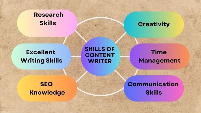 Skills of Content Writer