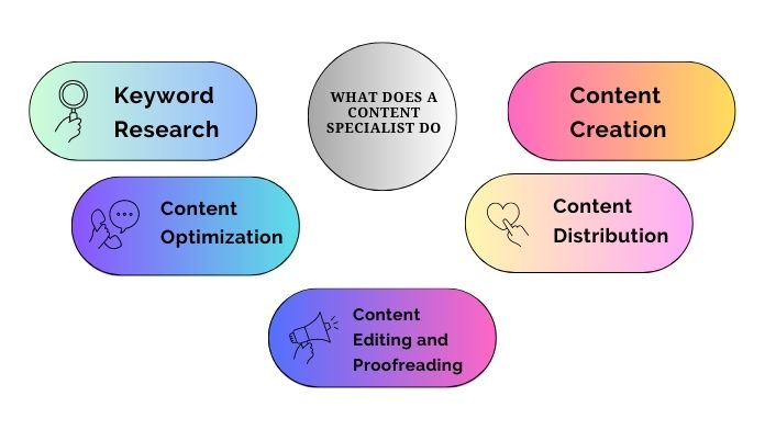 What does a Content Specialist do