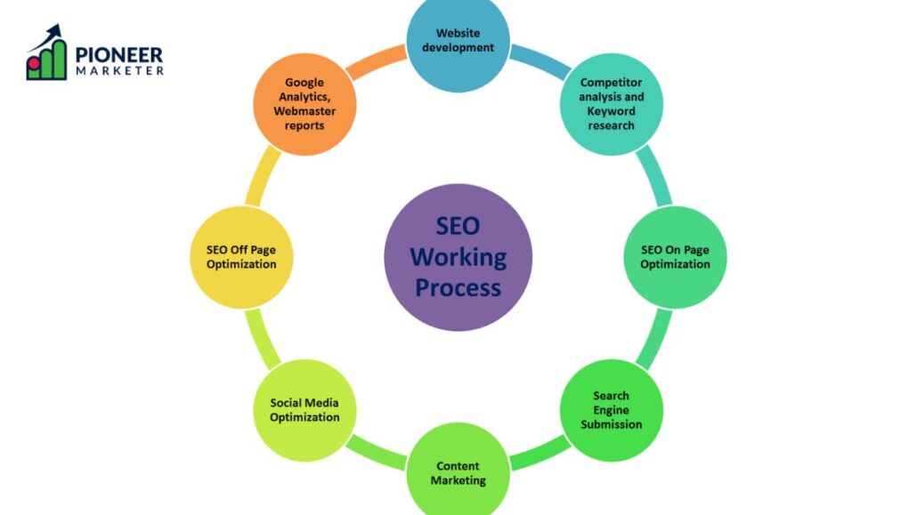 How Do I Know If SEO Is Working Or Not?