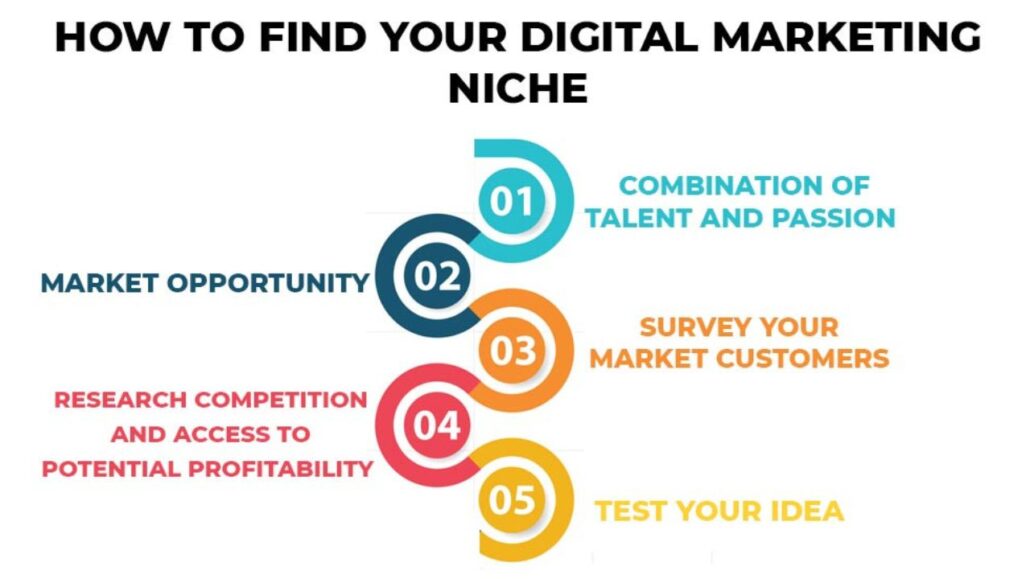 Defining the Digital Marketing Niche