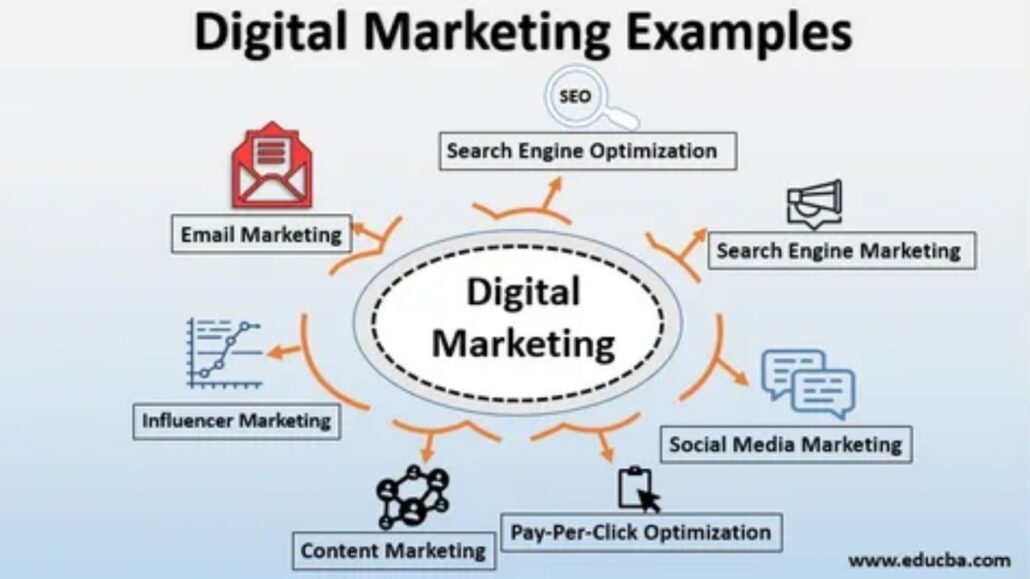 Examples of Digital Marketing