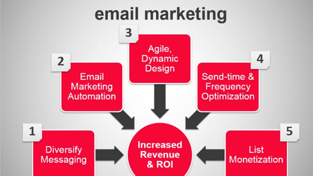 The Cost of Email Marketing