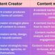 Content Marketer vs Content Creator