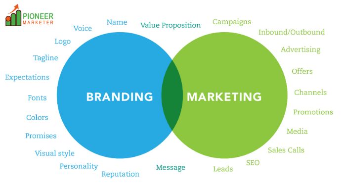 Branding vs. Marketing: Finding the Difference