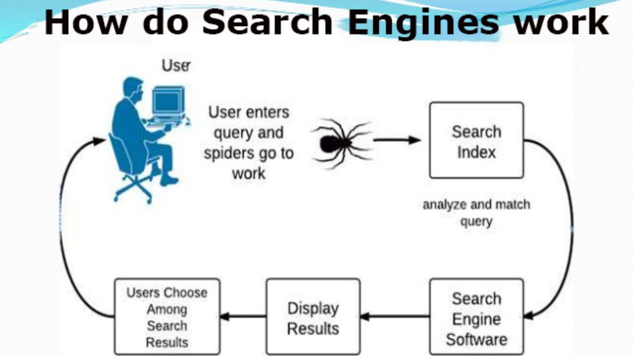How Google Search Engine Works Step by Step